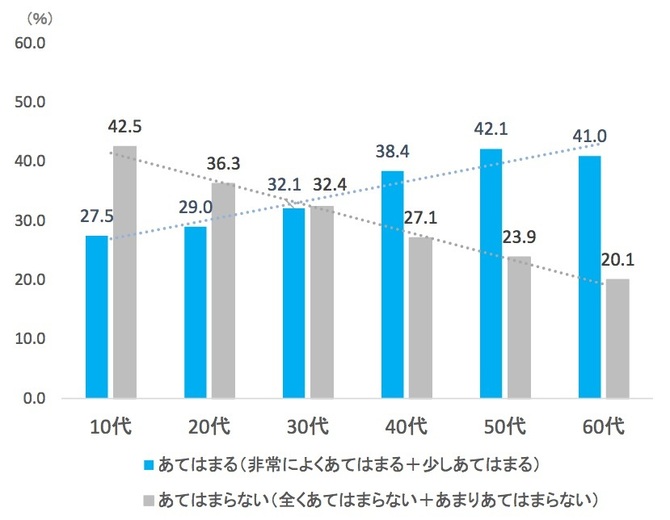 若者の“海離れ”、10・20代の4割は「海に親しみを感じない」 | from Huffpost | ダイヤモンド・オンライン