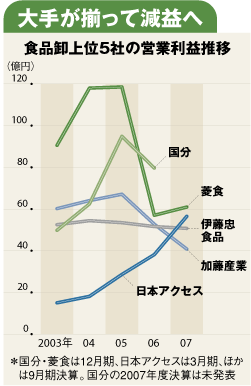 大手が揃って減益へ 食品卸上位5社の営業利益推移
