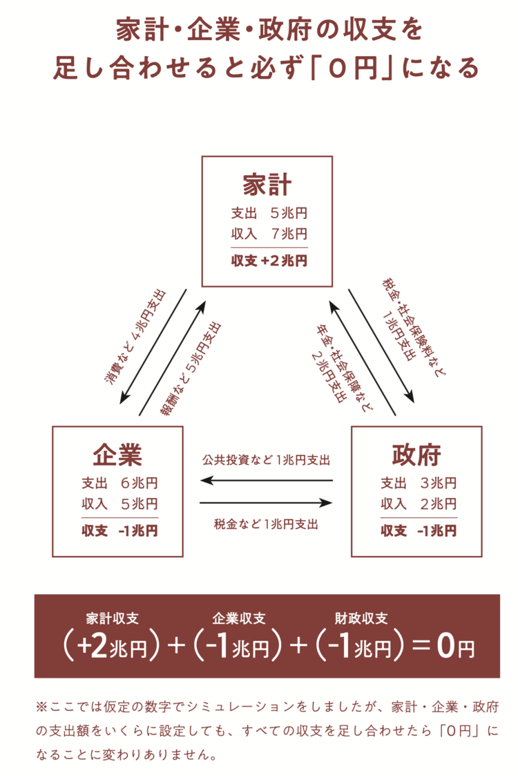家計・企業・政府の収支を足し合わせると必ず「0円」になることの図解