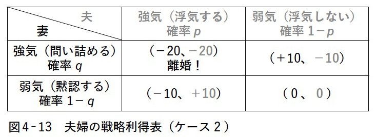 図4-13：夫婦の戦略利得表（ケース2）