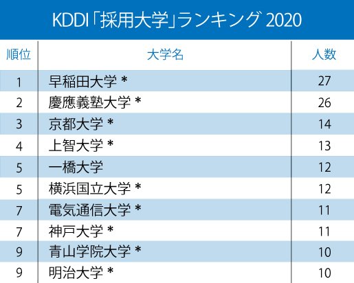 ドコモ、KDDI、ソフトバンク、通信キャリア3社の「採用大学」ランキング2020!【全10位・完全版】