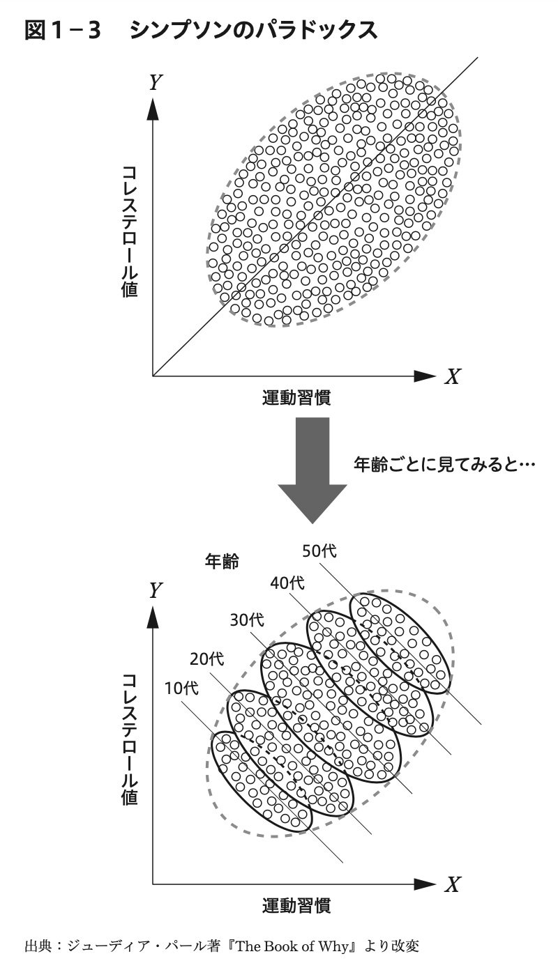 図1-3　シンプソンのパラドックス