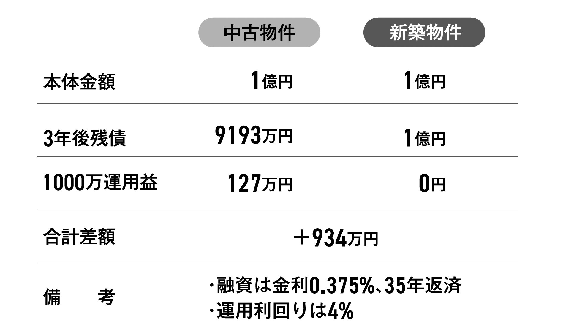 中古物件と新築物件の比較表
