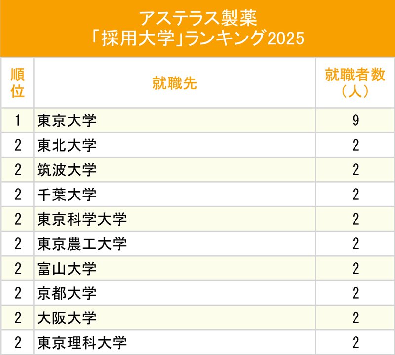 図表：アステラス製薬「採用大学」ランキング2025