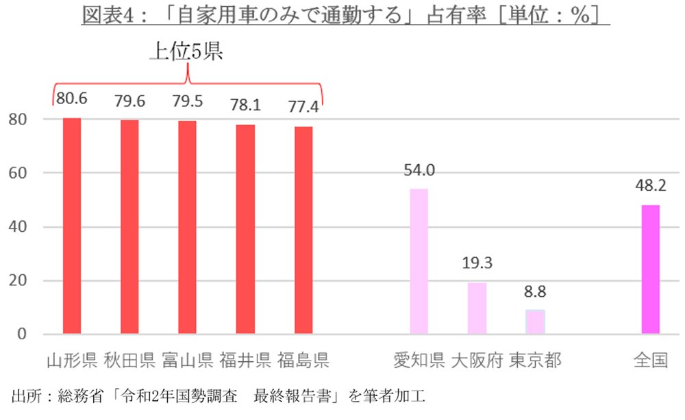 図表4：「自家用車のみで通勤する」占有率（単位：％）
