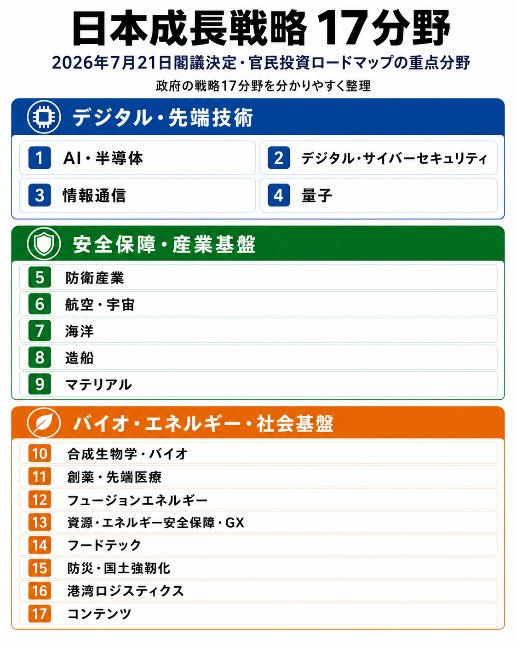 図表：日本成長戦略17分野