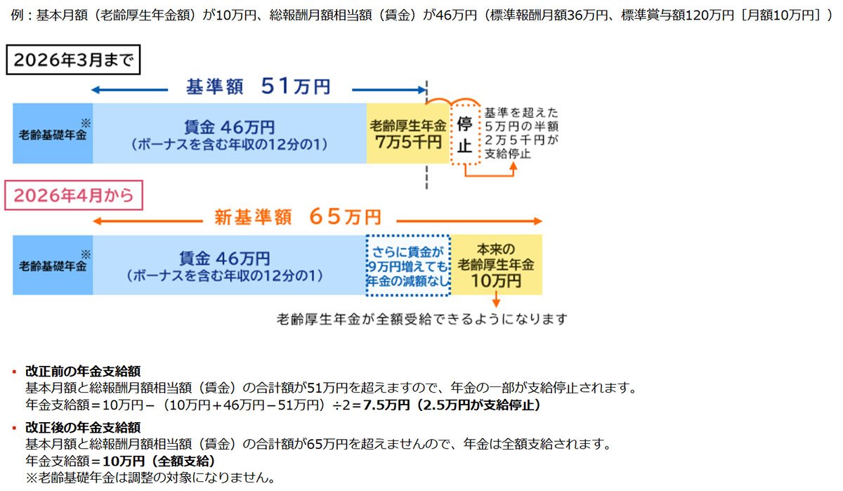 図表・例：基本月額（老齢厚生年金額）が10万円、総報酬月額相当額（賃金）が46万円（標準報酬月額36万円、標準賞与額120万円［月額10万円］）