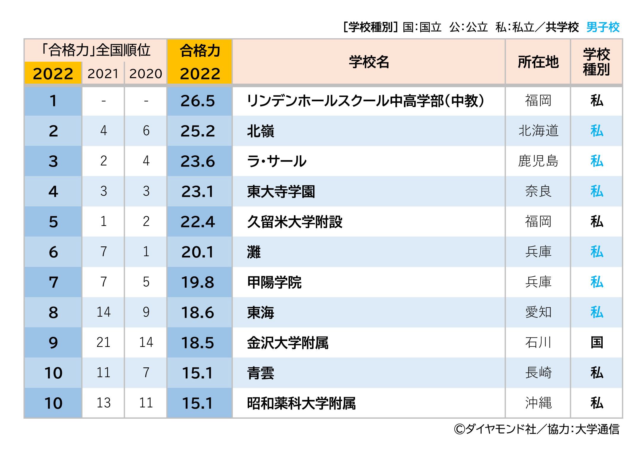 全国高校「国公立大学医学部合格力」ランキング・ベスト10！3位ラ・サール、2位北嶺、1位は？【2023年入試版】