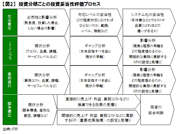ｉｔ投資の効果測定は 積年の課題 経営者はどうやって投資の妥当性を見出すべきか 経営のためのｉｔ ダイヤモンド オンライン