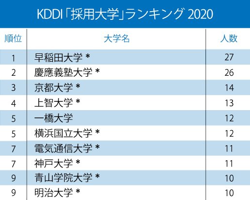 ドコモ、KDDI、ソフトバンク、通信キャリア3社の「採用大学」ランキング2020！【全10位・完全版】