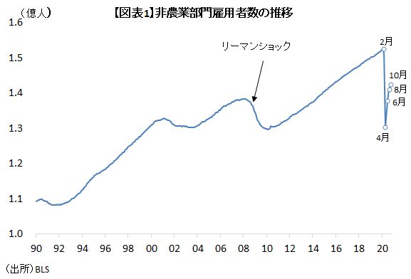 米国の雇用改善に不安な綻び、新政権はコロナ感染再拡大に対応できるか