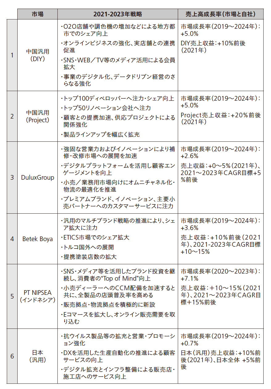 みずから外資子会社になってまで追い求める日本ペイントの 売上高成長率 への執念 経営指標大全 ダイヤモンド オンライン