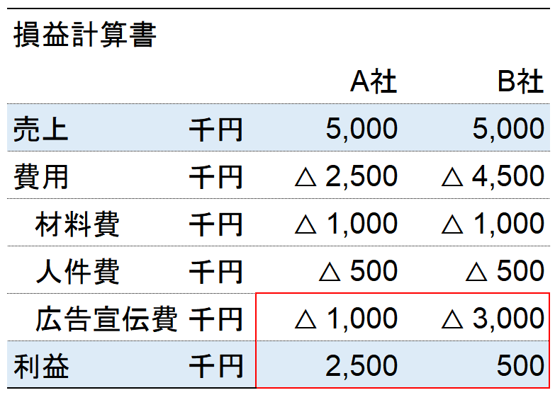 A社とB社の損益計算書