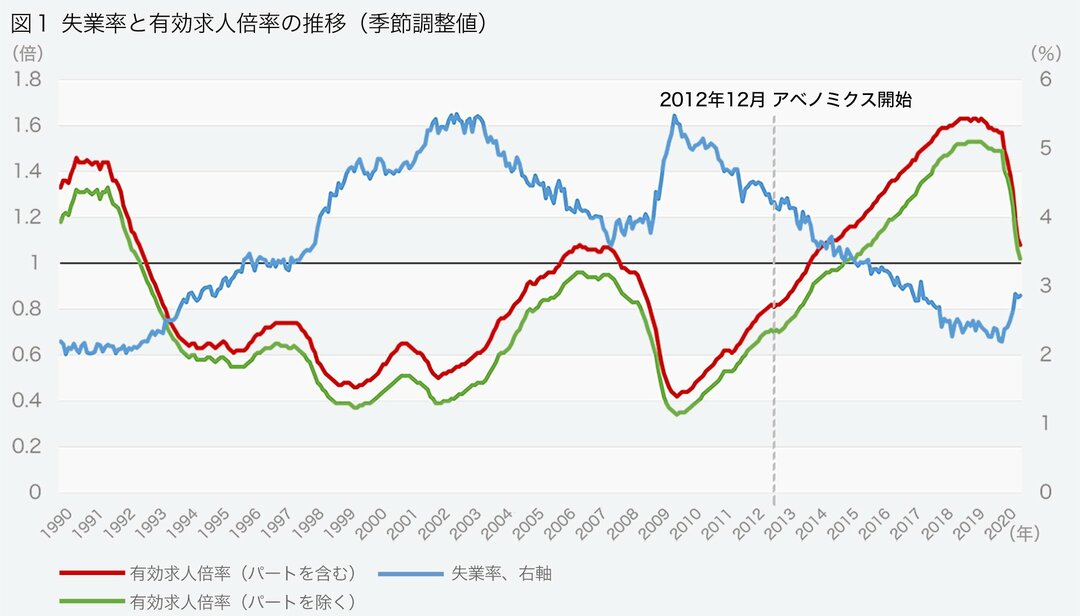 失業率と有効求人倍率の推移(季節調整値)
