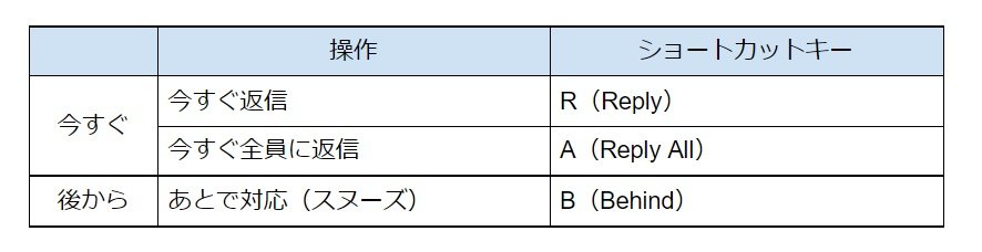【9割の人が知らないGoogleの使い方】<br />「神速1秒」でスピードメール返信!<br />Googleの絶対忘れないショートカットキー