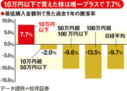 10万円以下で買える株は、圧倒的に成績がよかった！