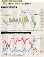 新年度相場の鍵を握る外国人期待できる「買い越し」転換