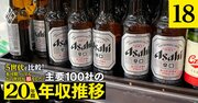 【人気特集】アサヒ、キリン、サッポロ、JT、味の素、明治、日清食品の年収「得をした世代」は？【5世代20年間の推移を独自試算】