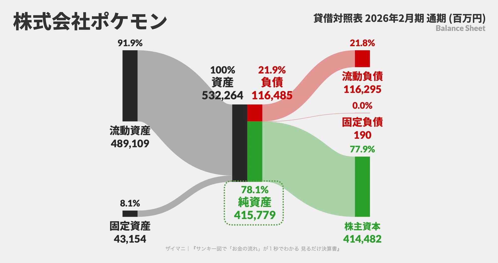 株式会社ポケモン 2026年2月期BS 注3