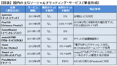 ソーシャルで拡散して資金集め「イベント特化型クラウドファンディング」の可能性