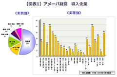 あらゆる業種に広がるアメーバ経営