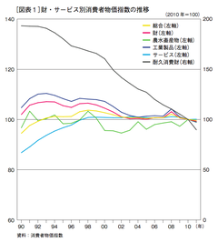 新興国の工業化が物価下落の最大の要因