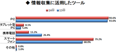 もはや就活必携ツール、スマホ利用は8割に！意外にも「ＳＮＳ活用していない」が半数以上