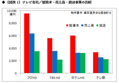 ＴＢＳやテレビ朝日の稼働率は50％に満たず 視聴率競争と採算割れに怯える放送メディアの実態