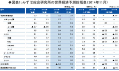 足元は悪いが、2015年度は「トリプルメリット」で予想以上の回復も――高田創・みずほ総合研究所チーフエコノミスト
