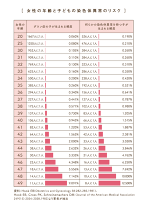 女性の年齢と子どもの染色体異常のリスク