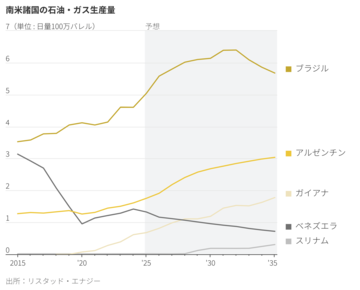 石油大手、南米で巨額投資の理由は