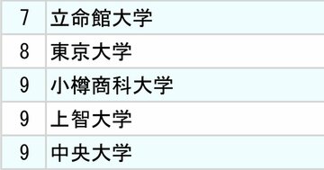 東京海上・三井住友・損保ジャパン、3大損害保険「採用大学」ランキング2025【全10位・完全版】