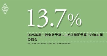 政府の財政運営に市場は警戒、財政規律の向上には、多年度予算編成の導入が不可欠
