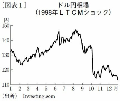 図表：ドル円相場（1998年LTCMショック）