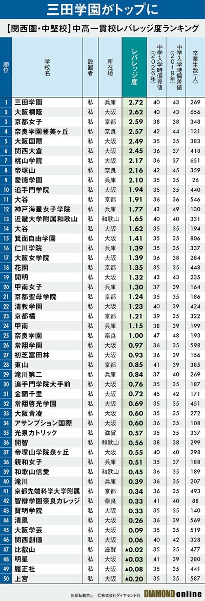図表：【関西圏・中堅校】中高一貫校レバレッジ度ランキング