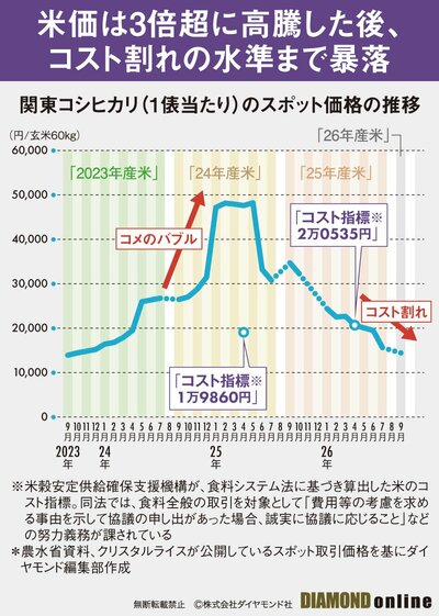 図表：米価の推移