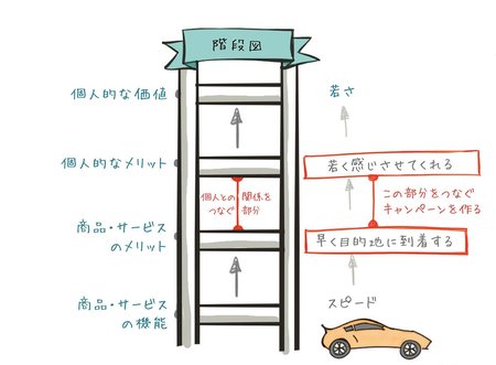 「STP」「階段図」など新たな商品・サービスの潜在顧客を見つける基本の「き」とは？