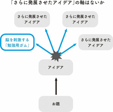 出てきたアイデアをさらに進化・発展させるポイント