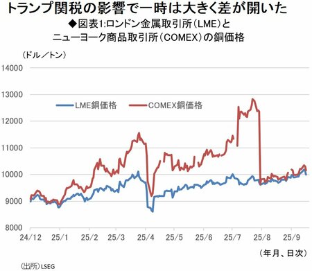 図表1:ロンドン金属取引所（LME）とニューヨーク商品取引所（COMEX）の銅価格