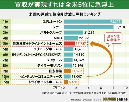図表：米国の戸建て住宅引き渡しランキング