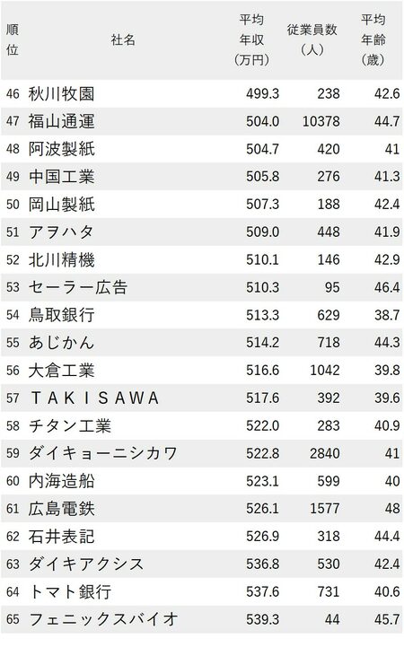 年収が低い会社ランキング2023【中国＆四国地方】46-65