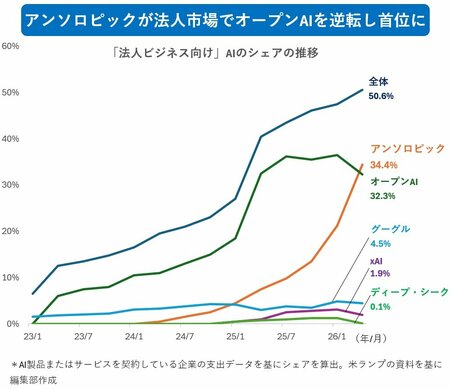 図表：アンソロピックが法人市場でオープンAIを逆転し首位に'
