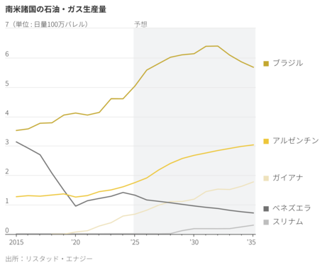 石油大手、南米で巨額投資の理由は