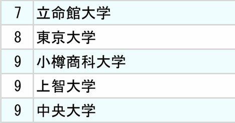 東京海上・三井住友・損保ジャパン、3大損害保険「採用大学」ランキング2025【全10位・完全版】