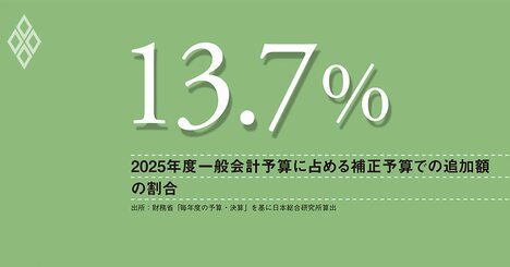 政府の財政運営に市場は警戒、財政規律の向上には、多年度予算編成の導入が不可欠