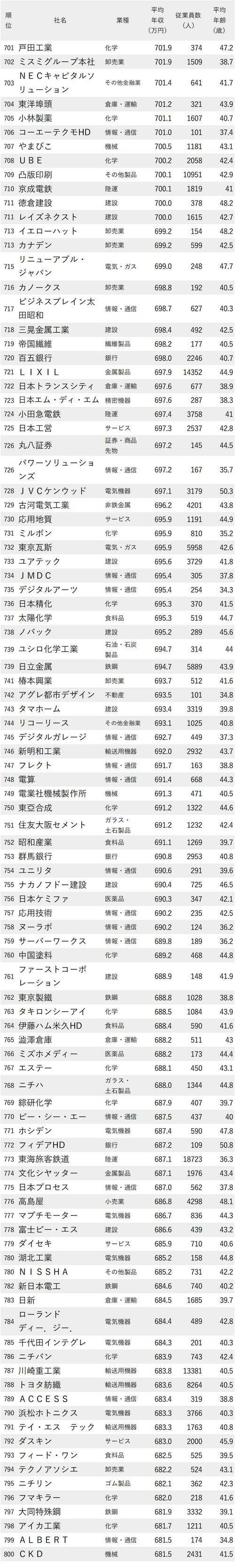 図表：年収が高い会社ランキング2022　701～800位