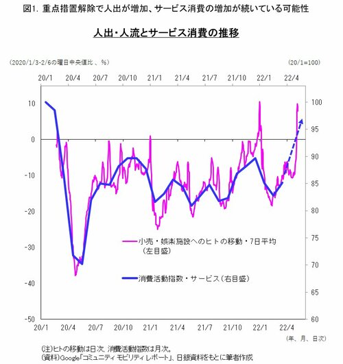図1：人出・人流とサービス消費の推移