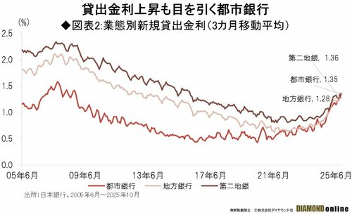 銀行「貸し出し急拡大」は日本の成長エンジンになるか、不動産偏重と預金の伸び減速が映す危うさ