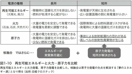 図表2：再生可能エネルギーと火力・原子力を比較