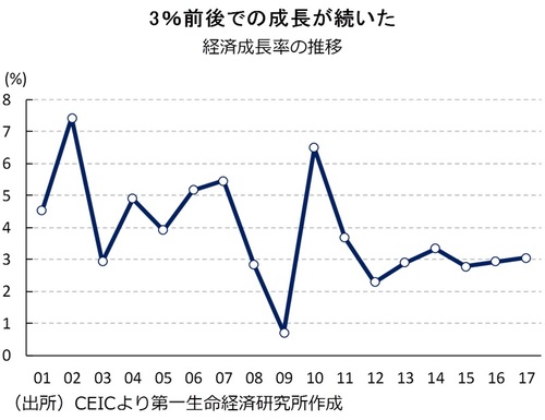 経済成長率